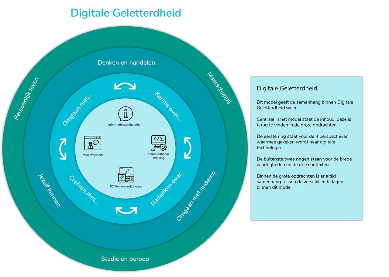Model digitale geletterdheid