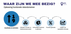 Oplevering GPS rekendomeinen