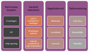 Implementatie digitale geletterdheid docenten