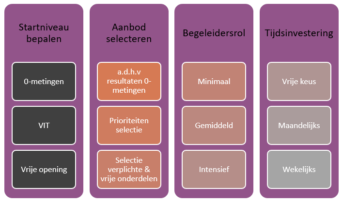 Stappenplan DIGIT-updater