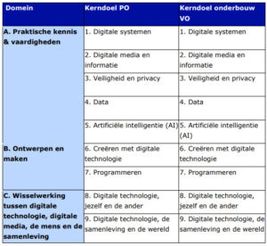 Positie van Digitale Geletterdheid in het curriculum